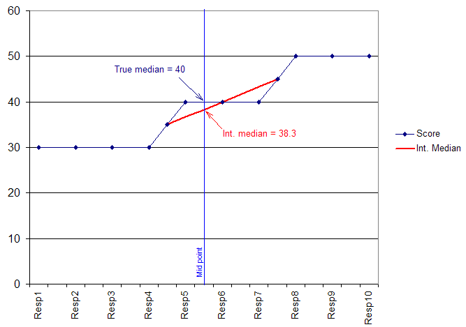 Interpolated Medians